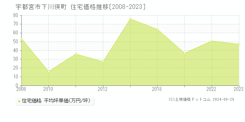 下川俣町(宇都宮市)の住宅価格推移グラフ(坪単価)[2008-2023年]