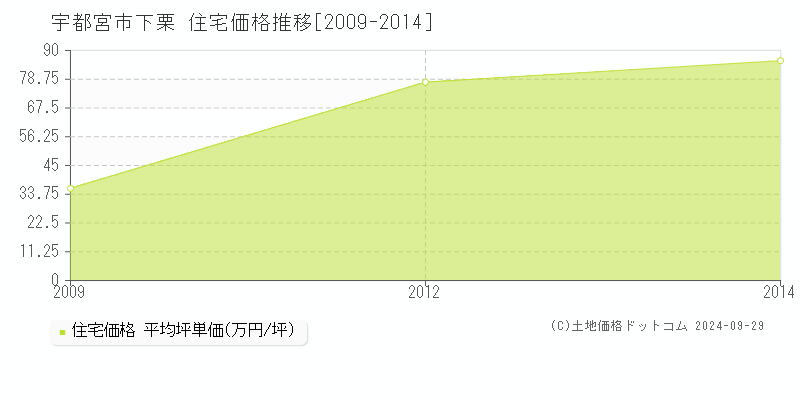 下栗(宇都宮市)の住宅価格推移グラフ(坪単価)[2009-2014年]