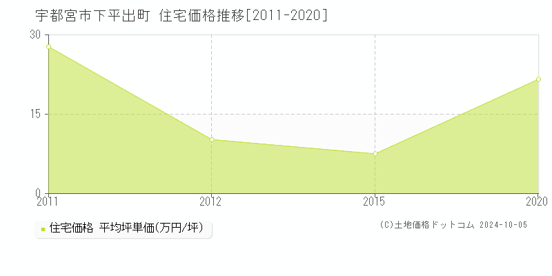 下平出町(宇都宮市)の住宅価格推移グラフ(坪単価)[2011-2020年]