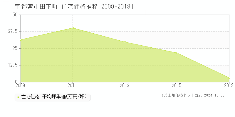 田下町(宇都宮市)の住宅価格推移グラフ(坪単価)[2009-2018年]