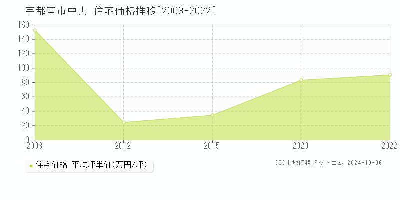 中央(宇都宮市)の住宅価格推移グラフ(坪単価)[2008-2022年]