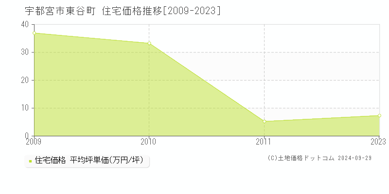 東谷町(宇都宮市)の住宅価格推移グラフ(坪単価)[2009-2023年]