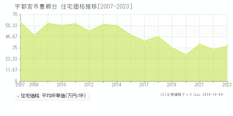 豊郷台(宇都宮市)の住宅価格推移グラフ(坪単価)