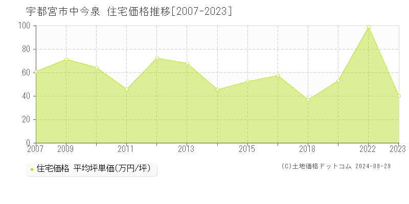 中今泉(宇都宮市)の住宅価格推移グラフ(坪単価)[2007-2023年]