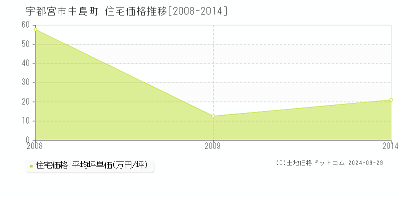 中島町(宇都宮市)の住宅価格推移グラフ(坪単価)[2008-2014年]