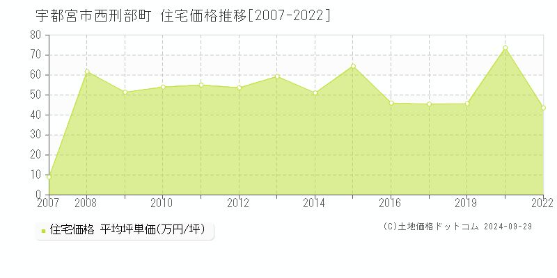 西刑部町(宇都宮市)の住宅価格推移グラフ(坪単価)[2007-2022年]