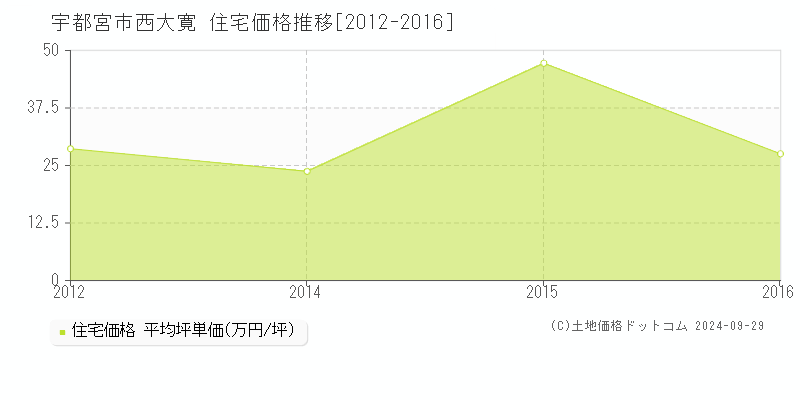 西大寛(宇都宮市)の住宅価格推移グラフ(坪単価)[2012-2016年]