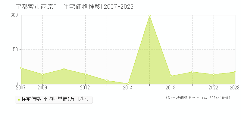 西原町(宇都宮市)の住宅価格推移グラフ(坪単価)[2007-2023年]