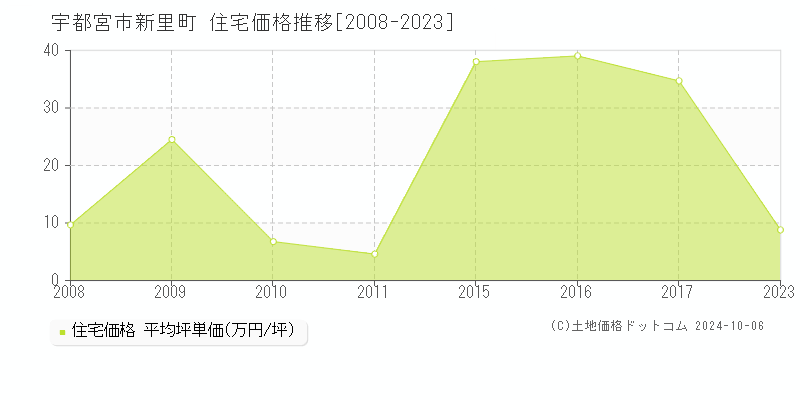 新里町(宇都宮市)の住宅価格推移グラフ(坪単価)[2008-2023年]