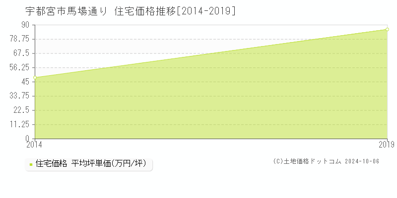 馬場通り(宇都宮市)の住宅価格推移グラフ(坪単価)[2014-2019年]