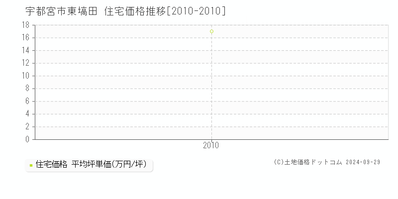 東塙田(宇都宮市)の住宅価格推移グラフ(坪単価)[2010-2010年]