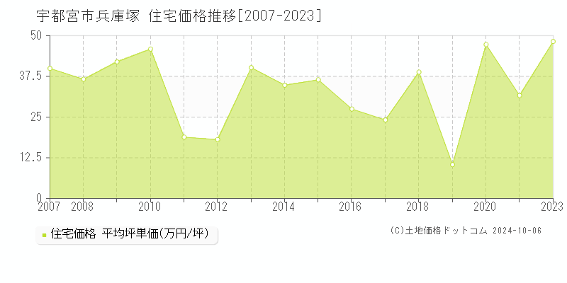 兵庫塚(宇都宮市)の住宅価格推移グラフ(坪単価)