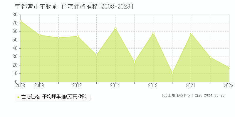 不動前(宇都宮市)の住宅価格推移グラフ(坪単価)[2008-2023年]