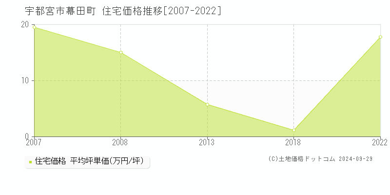 幕田町(宇都宮市)の住宅価格推移グラフ(坪単価)[2007-2022年]