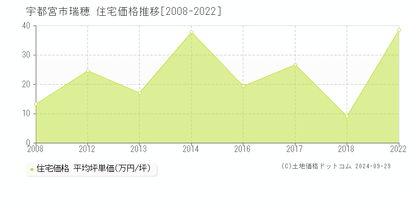 瑞穂(宇都宮市)の住宅価格推移グラフ(坪単価)[2008-2022年]