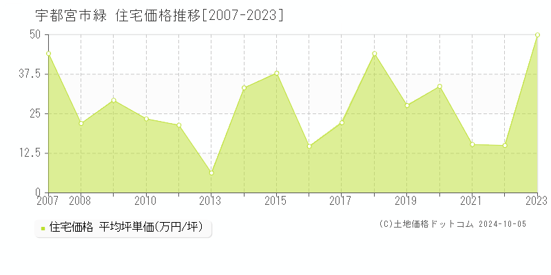 緑(宇都宮市)の住宅価格推移グラフ(坪単価)[2007-2023年]