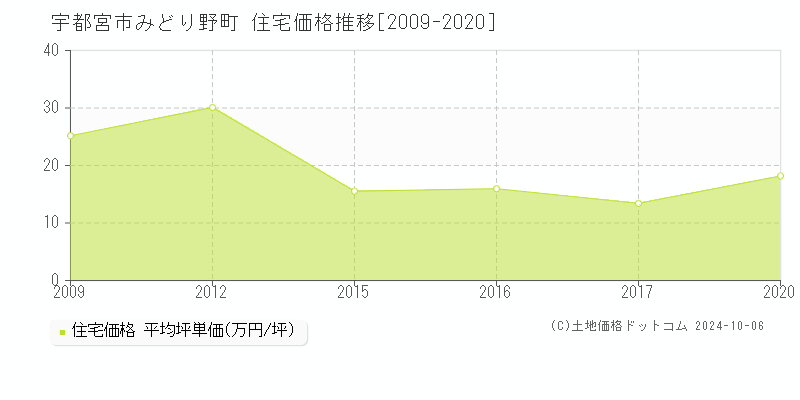 みどり野町(宇都宮市)の住宅価格推移グラフ(坪単価)[2009-2020年]