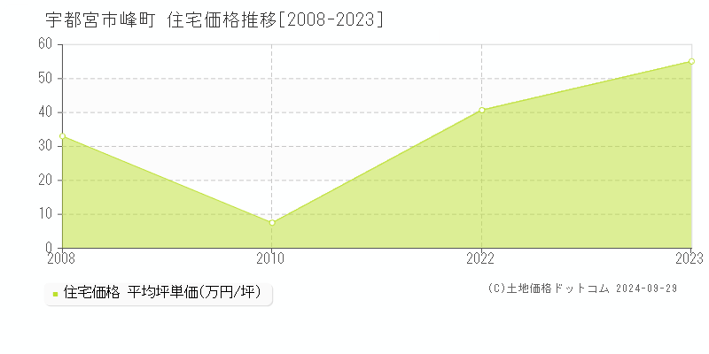 峰町(宇都宮市)の住宅価格推移グラフ(坪単価)[2008-2023年]