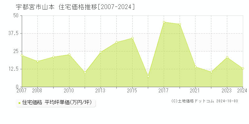 山本(宇都宮市)の住宅価格推移グラフ(坪単価)[2007-2024年]