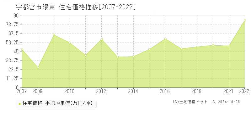 宇都宮市陽東の住宅取引事例推移グラフ 