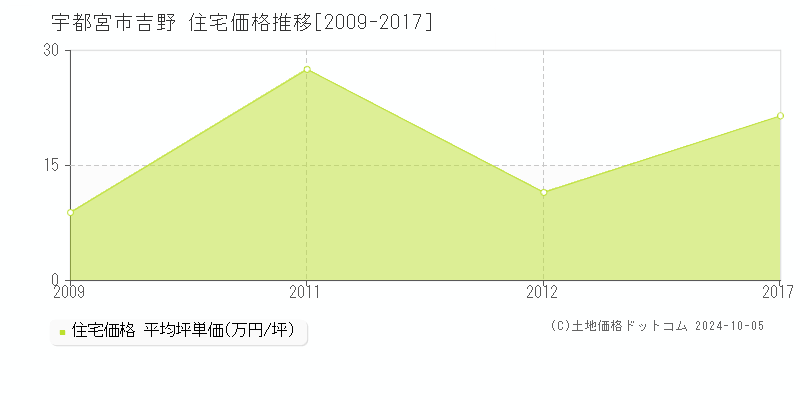 吉野(宇都宮市)の住宅価格推移グラフ(坪単価)[2009-2017年]