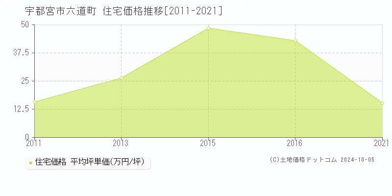 六道町(宇都宮市)の住宅価格推移グラフ(坪単価)[2011-2021年]