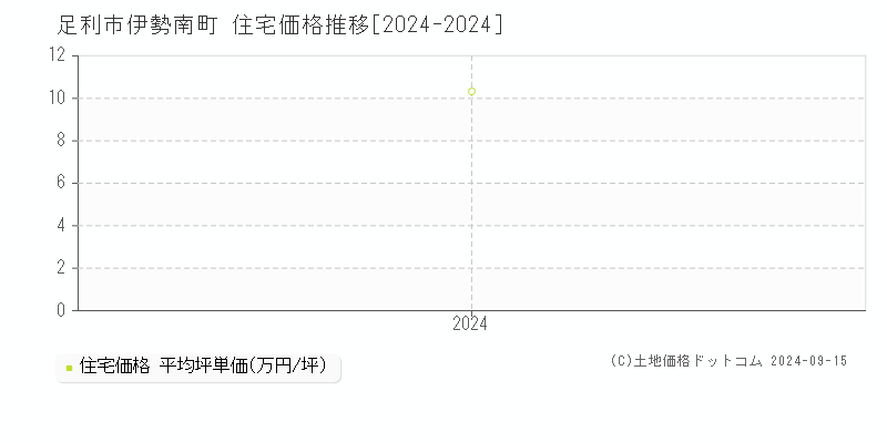 伊勢南町(足利市)の住宅価格推移グラフ(坪単価)[2024-2024年]