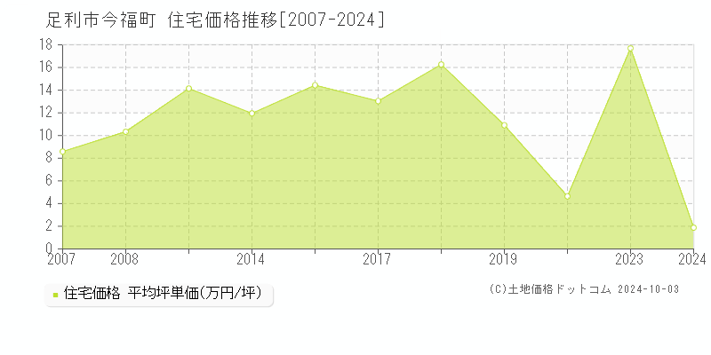 今福町(足利市)の住宅価格推移グラフ(坪単価)[2007-2024年]