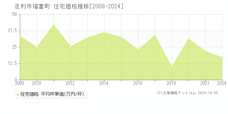 福富町(足利市)の住宅価格推移グラフ(坪単価)[2008-2024年]