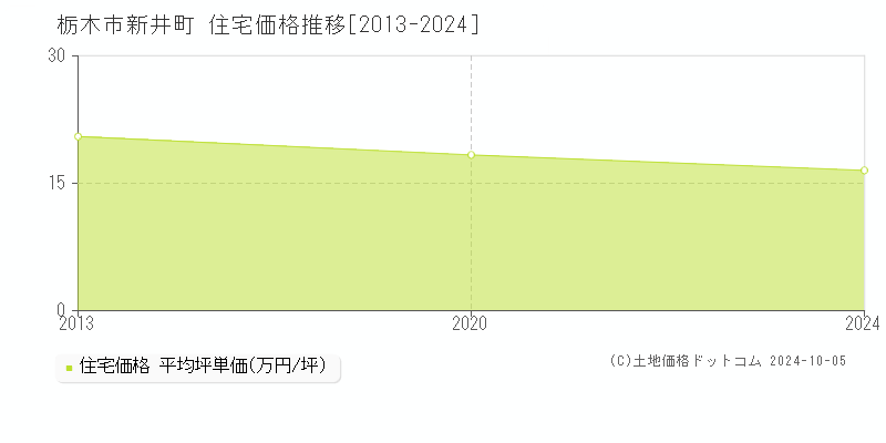 新井町(栃木市)の住宅価格推移グラフ(坪単価)[2013-2024年]