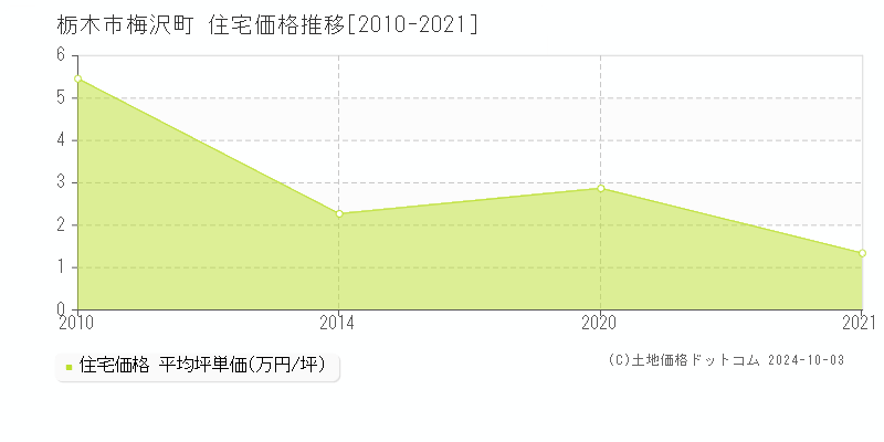 梅沢町(栃木市)の住宅価格推移グラフ(坪単価)[2010-2021年]