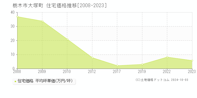 大塚町(栃木市)の住宅価格推移グラフ(坪単価)[2008-2023年]