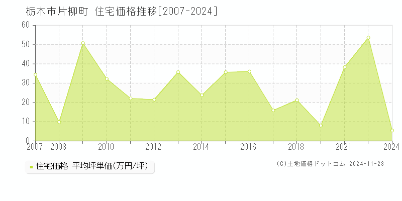 片柳町(栃木市)の住宅価格推移グラフ(坪単価)[2007-2024年]