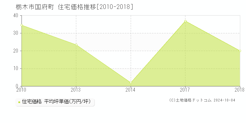 国府町(栃木市)の住宅価格推移グラフ(坪単価)[2010-2018年]