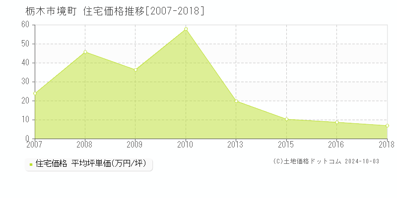 境町(栃木市)の住宅価格推移グラフ(坪単価)[2007-2018年]