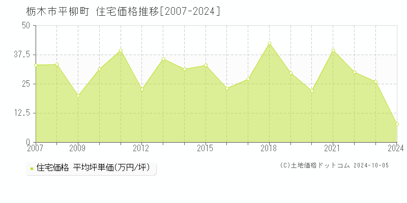 平柳町(栃木市)の住宅価格推移グラフ(坪単価)