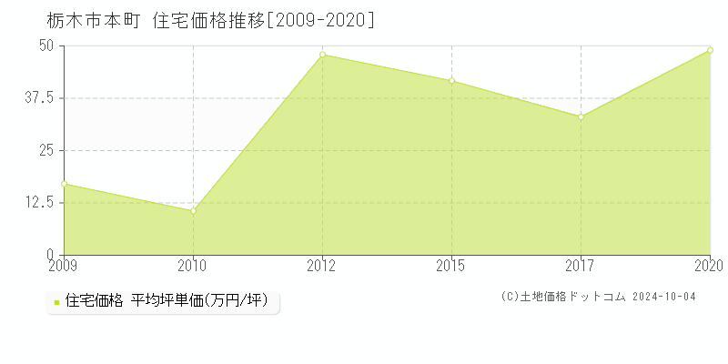 本町(栃木市)の住宅価格推移グラフ(坪単価)[2009-2020年]