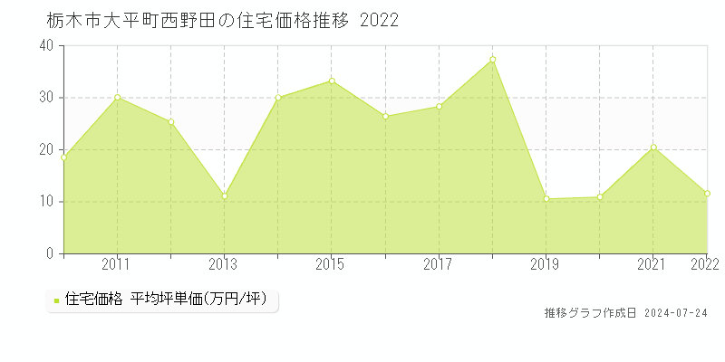 栃木市大平町西野田の住宅取引事例推移グラフ 