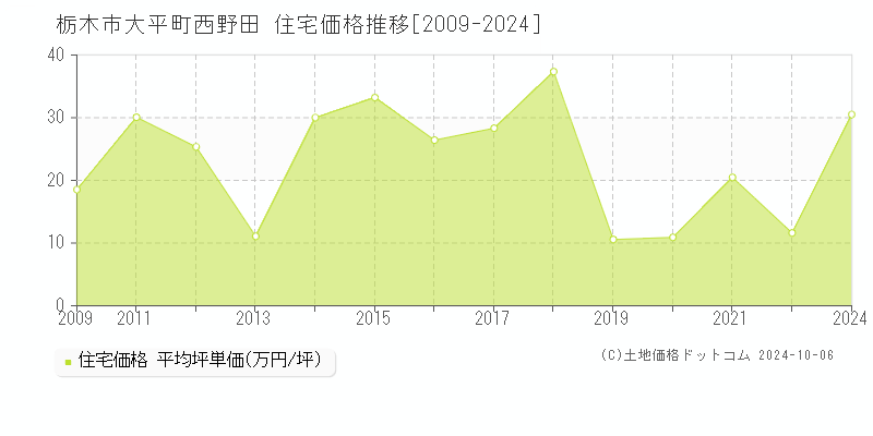 栃木市大平町西野田の住宅取引事例推移グラフ 