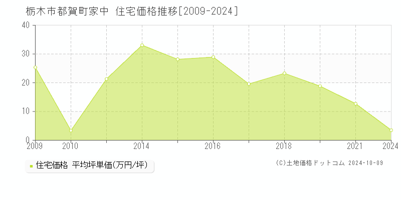 都賀町家中(栃木市)の住宅価格推移グラフ(坪単価)[2009-2024年]