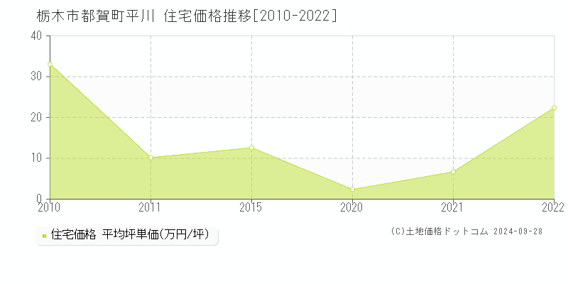 都賀町平川(栃木市)の住宅価格推移グラフ(坪単価)[2010-2022年]