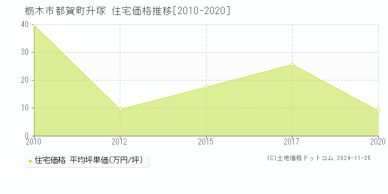 都賀町升塚(栃木市)の住宅価格推移グラフ(坪単価)[2010-2020年]