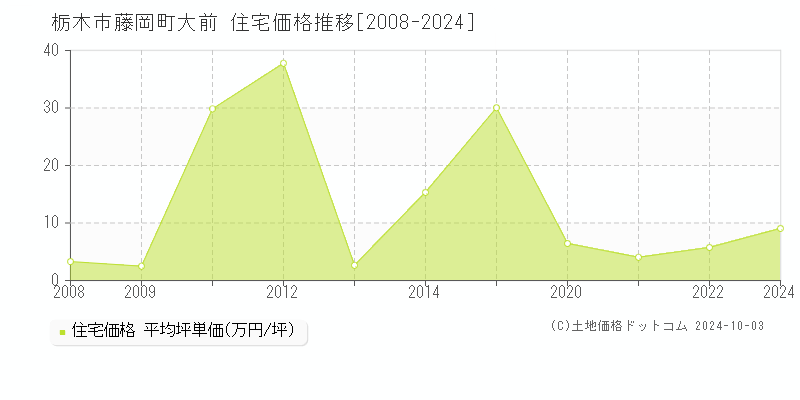 藤岡町大前(栃木市)の住宅価格推移グラフ(坪単価)[2008-2024年]