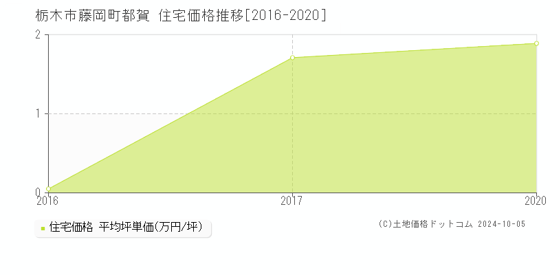 藤岡町都賀(栃木市)の住宅価格推移グラフ(坪単価)[2016-2020年]