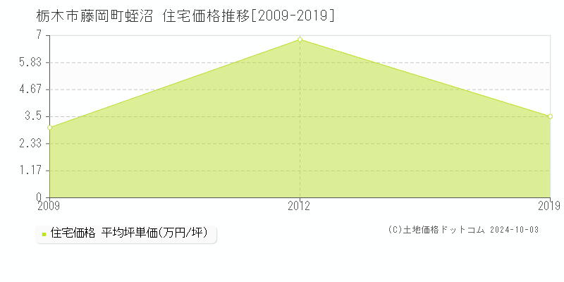 藤岡町蛭沼(栃木市)の住宅価格推移グラフ(坪単価)[2009-2019年]