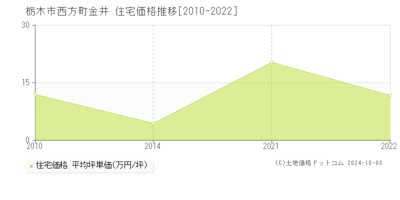 西方町金井(栃木市)の住宅価格推移グラフ(坪単価)[2010-2022年]