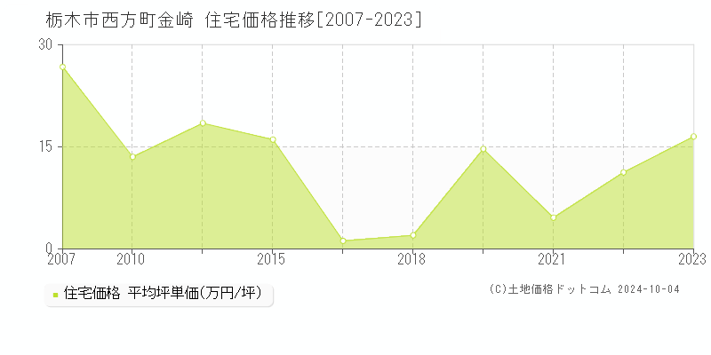 西方町金崎(栃木市)の住宅価格推移グラフ(坪単価)[2007-2023年]