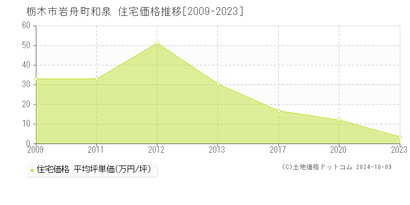 岩舟町和泉(栃木市)の住宅価格推移グラフ(坪単価)