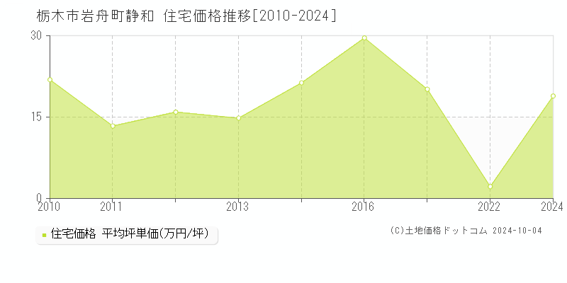 岩舟町静和(栃木市)の住宅価格推移グラフ(坪単価)[2010-2024年]