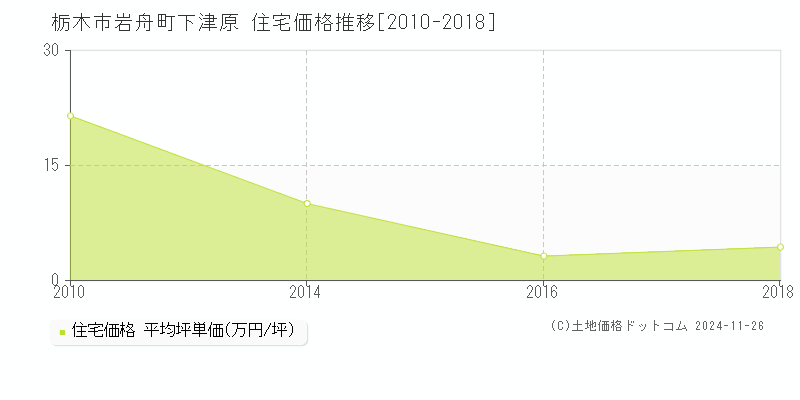 岩舟町下津原(栃木市)の住宅価格推移グラフ(坪単価)[2010-2018年]